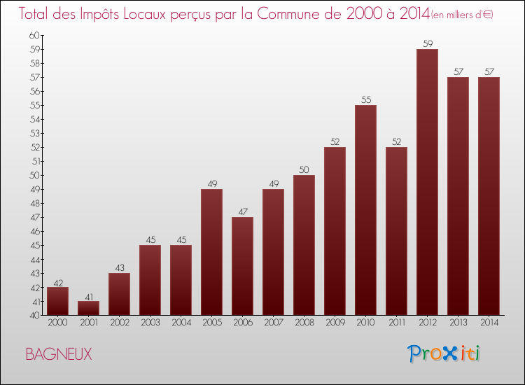 Evolution des Impôts Locaux pour la commune de BAGNEUX de 2000 à 2014 Evolution des Impôts Locaux pour BAGNEUX de 2000 à 2014