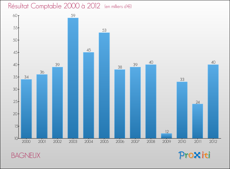Evolution du résultat comptable pour la commune de BAGNEUX de 2000 à 2012 Evolution du résultat comptable pour BAGNEUX de 2000 à 2012