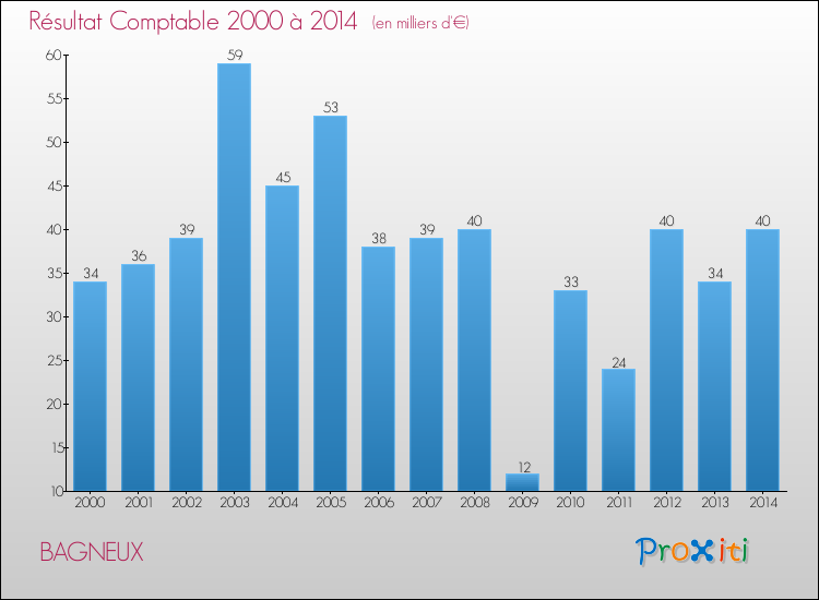 Evolution du résultat comptable pour la commune de BAGNEUX de 2000 à 2014 Evolution du résultat comptable pour BAGNEUX de 2000 à 2014