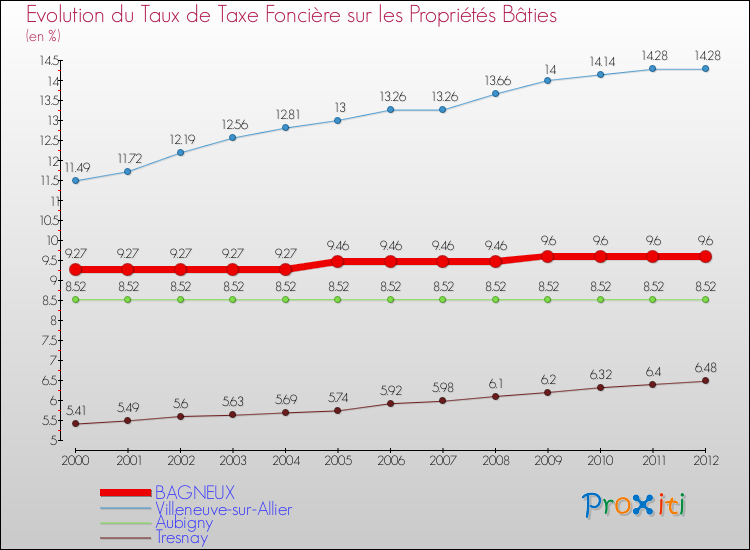 Evolution du taux de la taxe foncière sur le bati pour BAGNEUX et les communes proches de 2000 à 2012 Comparaison des taux de taxe foncière sur le bati pour BAGNEUX et les communes voisines de 2000 à 2012