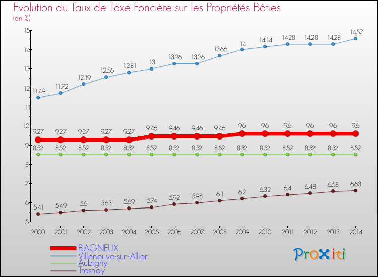 Evolution du taux de la taxe foncière sur le bati pour BAGNEUX et les communes proches de 2000 à 2014 Comparaison des taux de taxe foncière sur le bati pour BAGNEUX et les communes voisines de 2000 à 2014
