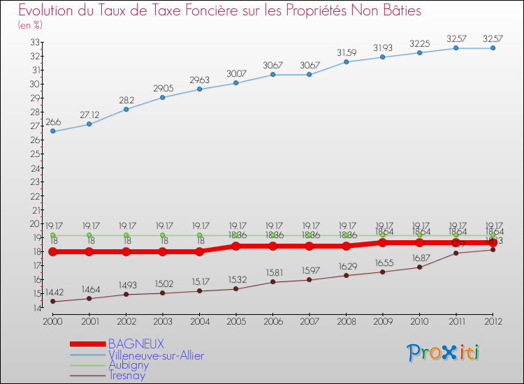 Evolution du taux de la taxe foncière sur les immeubles et terrains non batis pour BAGNEUX et les communes proches de 2000 à 2012 Comparaison des taux de la taxe foncière sur les immeubles et terrains non batis pour BAGNEUX et les communes voisines de 2000 à 2012