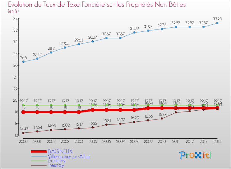 Evolution du taux de la taxe foncière sur les immeubles et terrains non batis pour BAGNEUX et les communes proches de 2000 à 2014 Comparaison des taux de la taxe foncière sur les immeubles et terrains non batis pour BAGNEUX et les communes voisines de 2000 à 2014