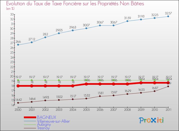 Evolution du taux de la taxe foncière sur les immeubles et terrains non batis pour BAGNEUX et les communes proches Comparaison des taux de la taxe foncière sur les immeubles et terrains non batis pour BAGNEUX et les communes voisines