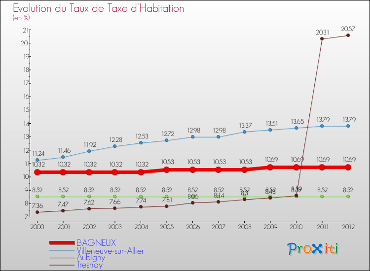 Evolution du taux de la taxe d'habitation pour BAGNEUX et les communes proches Comparaison des taux de la taxe d'habitation pour BAGNEUX et les communes voisines