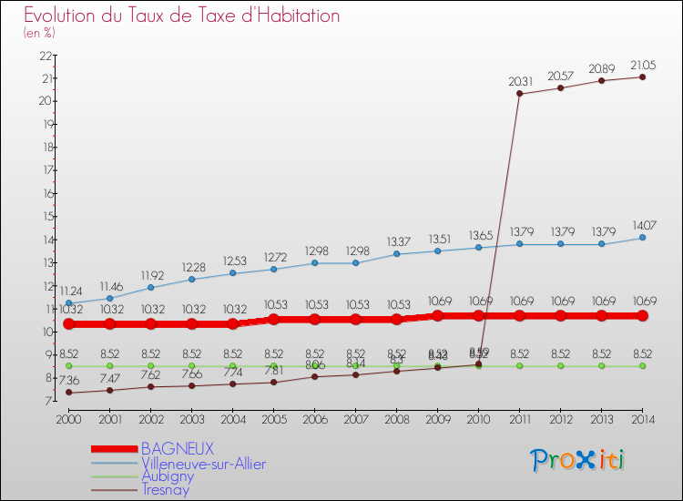 Evolution du taux de la taxe d'habitation pour BAGNEUX et les communes proches de 2000 à 2014 Comparaison des taux de la taxe d'habitation pour BAGNEUX et les communes voisines de 2000 à 2014