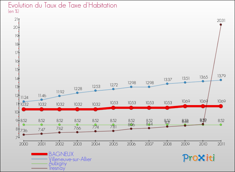 Evolution du taux de la taxe d'habitation pour BAGNEUX et les communes proches Comparaison des taux de la taxe d'habitation pour BAGNEUX et les communes voisines