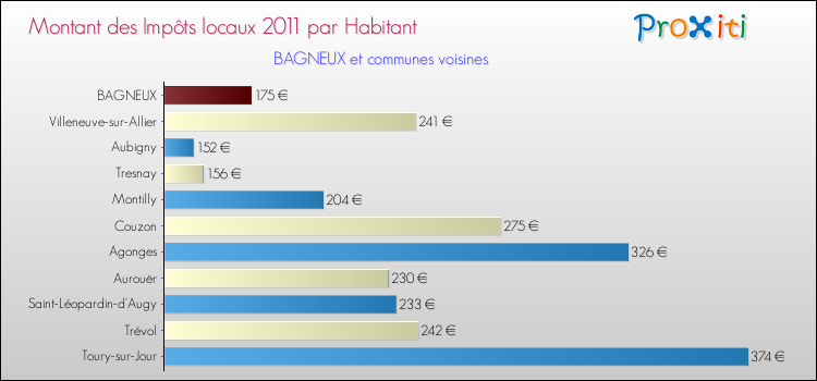 Montant des impôts locaux par Habitant pour BAGNEUX et les communes proches Comparaison des impôts locaux par habitant pour BAGNEUX et les communes voisines