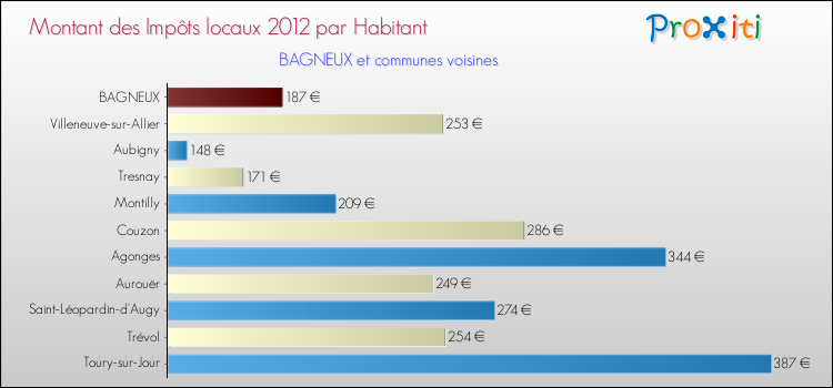 Montant des impôts locaux par Habitant pour BAGNEUX et les communes proches Comparaison des impôts locaux par habitant pour BAGNEUX et les communes voisines