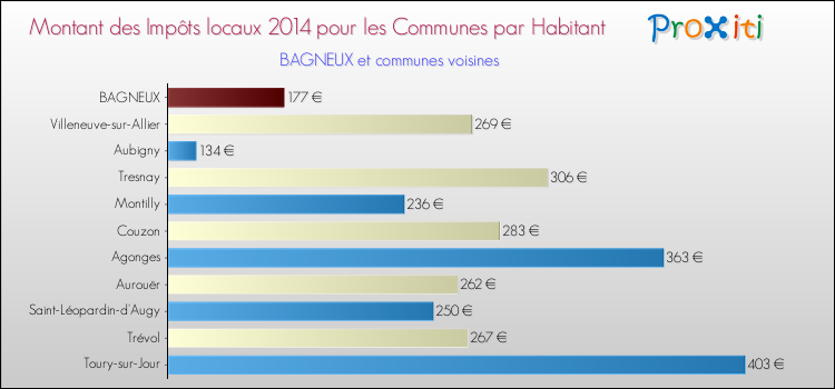Montant des impôts locaux par Habitant pour BAGNEUX et les communes proches en 2014 Comparaison des impôts locaux par habitant pour BAGNEUX et les communes voisines en 2014
