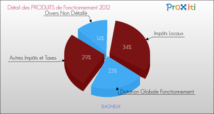 Décomposition du Budget de Fonctionnement 2012 de la commune de BAGNEUX Budget de Fonctionnement 2012 pour la commune de BAGNEUX