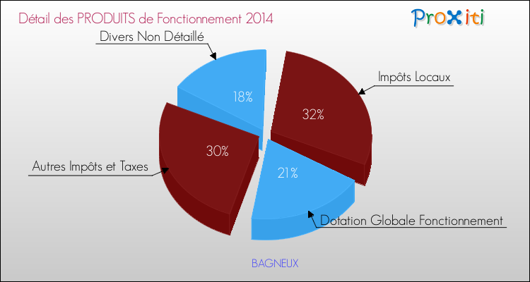 Décomposition du Budget de Fonctionnement 2014 de la commune de BAGNEUX Budget de Fonctionnement 2014 pour la commune de BAGNEUX