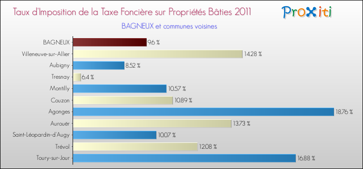 Taux d'imposition de la taxe foncière sur le bati 2011 pour BAGNEUX et les communes proches Comparaison des taux d'imposition de la taxe foncière sur le bati 2011 pour BAGNEUX et les communes voisines