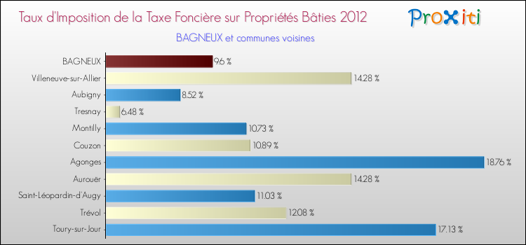 Taux d'imposition de la taxe foncière sur le bati 2012 pour BAGNEUX et les communes proches Comparaison des taux d'imposition de la taxe foncière sur le bati 2012 pour BAGNEUX et les communes voisines