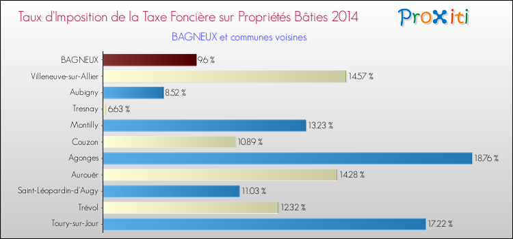 Taux d'imposition de la taxe foncière sur le bati 2014 pour BAGNEUX et les communes proches Comparaison des taux d'imposition de la taxe foncière sur le bati 2014 pour BAGNEUX et les communes voisines