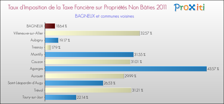 Taux d'imposition de la taxe foncière sur les immeubles et terrains non batis 2011 pour BAGNEUX et les communes proches Comparaison des taux d'imposition de la taxe foncière sur les immeubles et terrains non batis 2011 pour BAGNEUX et les communes voisines