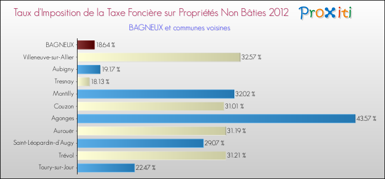 Taux d'imposition de la taxe foncière sur les immeubles et terrains non batis 2012 pour BAGNEUX et les communes proches Comparaison des taux d'imposition de la taxe foncière sur les immeubles et terrains non batis 2012 pour BAGNEUX et les communes voisines
