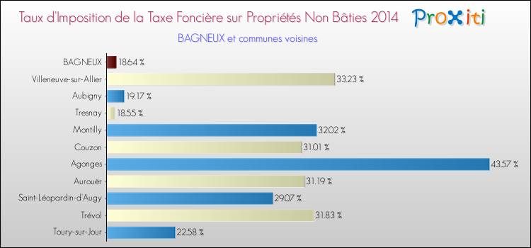 Taux d'imposition de la taxe foncière sur les immeubles et terrains non batis 2014 pour BAGNEUX et les communes proches Comparaison des taux d'imposition de la taxe foncière sur les immeubles et terrains non batis 2014 pour BAGNEUX et les communes voisines