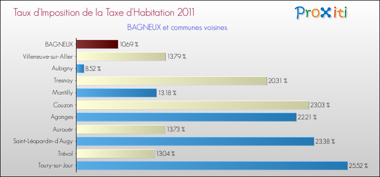 Taux d'imposition de la taxe d'habitation 2011 pour BAGNEUX et les communes proches Comparaison des taux d'imposition de la taxe d'habitation 2011 pour BAGNEUX et les communes voisines