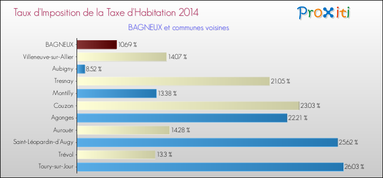 Taux d'imposition de la taxe d'habitation 2014 pour BAGNEUX et les communes proches Comparaison des taux d'imposition de la taxe d'habitation 2014 pour BAGNEUX et les communes voisines