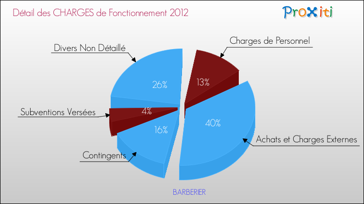 Décomposition des Charges de Fonctionnement 2012 de la commune de BARBERIER Charges de Fonctionnement 2012 pour la commune de BARBERIER