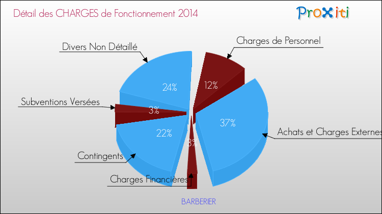 Décomposition des Charges de Fonctionnement 2014 de la commune de BARBERIER Charges de Fonctionnement 2014 pour la commune de BARBERIER