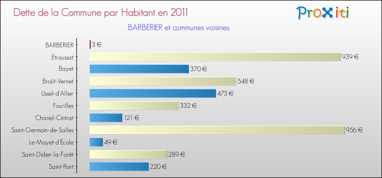 Dette par habitant de la commune en 2011 pour BARBERIER et les communes proches Comparaison de la dette par habitant de la commune en 2011 pour BARBERIER et les communes voisines