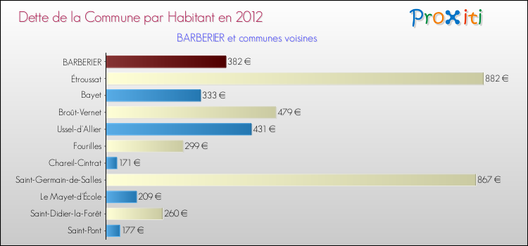 Dette par habitant de la commune en 2012 pour BARBERIER et les communes proches Comparaison de la dette par habitant de la commune en 2012 pour BARBERIER et les communes voisines