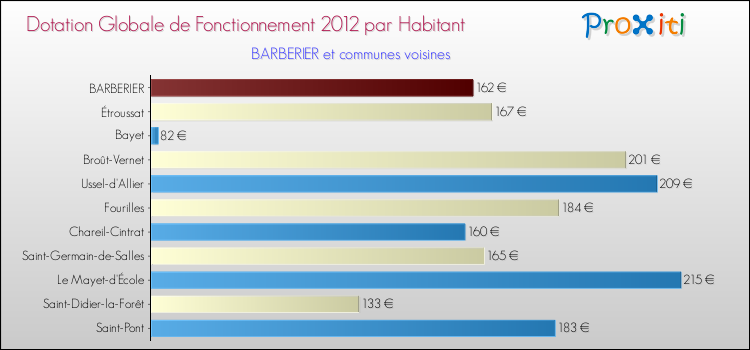 Montant des dotations globales de fonctionnement DGF par Habitant pour BARBERIER et les communes proches Comparaison des des dotations globales de fonctionnement DGF par habitant pour BARBERIER et les communes voisines