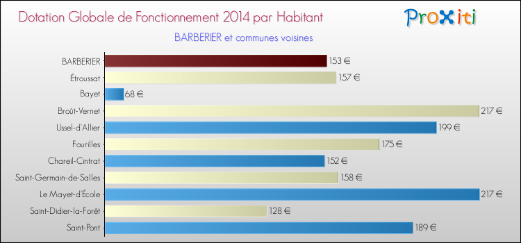 Montant des dotations globales de fonctionnement DGF par Habitant pour BARBERIER et les communes proches en 2014. Comparaison des des dotations globales de fonctionnement DGF par habitant pour BARBERIER et les communes voisines en 2014.