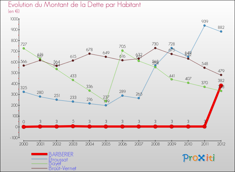 Evolution de la dette par habitant pour la commune de BARBERIER et les communes proches de 2000 à 2012 Comparaison de la dette par habitant pour BARBERIER et les communes voisines de 2000 à 2012