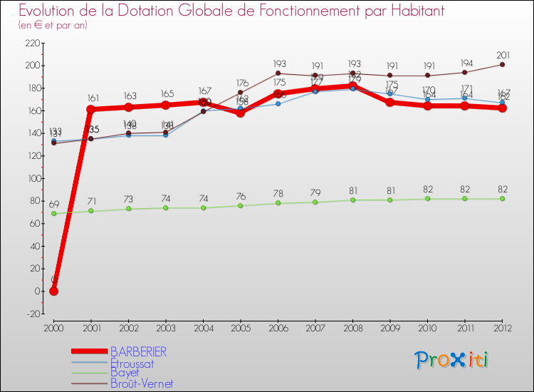 Evolution et montant de la dotation globale de fonctionnement par Habitant pour BARBERIER et les communes proches Comparaison des dotations globales de fonctionnement par habitant pour BARBERIER et les communes voisines