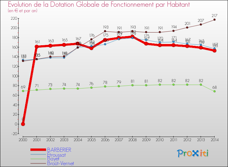 Evolution et montant de la dotation globale de fonctionnement par Habitant pour BARBERIER et les communes proches de 2000 à 2014. Comparaison des dotations globales de fonctionnement par habitant pour BARBERIER et les communes voisines de 2000 à 2014.