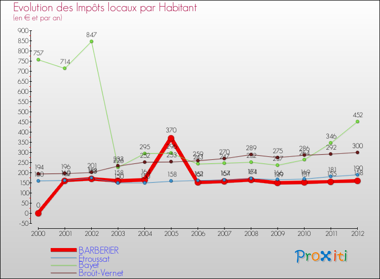 Evolution et montant des impôts locaux par Habitant pour BARBERIER et les communes proches Comparaison des impôts locaux par habitant pour BARBERIER et les communes voisines
