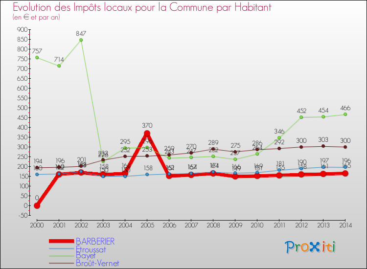Evolution et montant des impôts locaux par Habitant pour BARBERIER et les communes proches de 2000 à 2014 Comparaison des impôts locaux par habitant pour BARBERIER et les communes voisines de 2000 à 2014