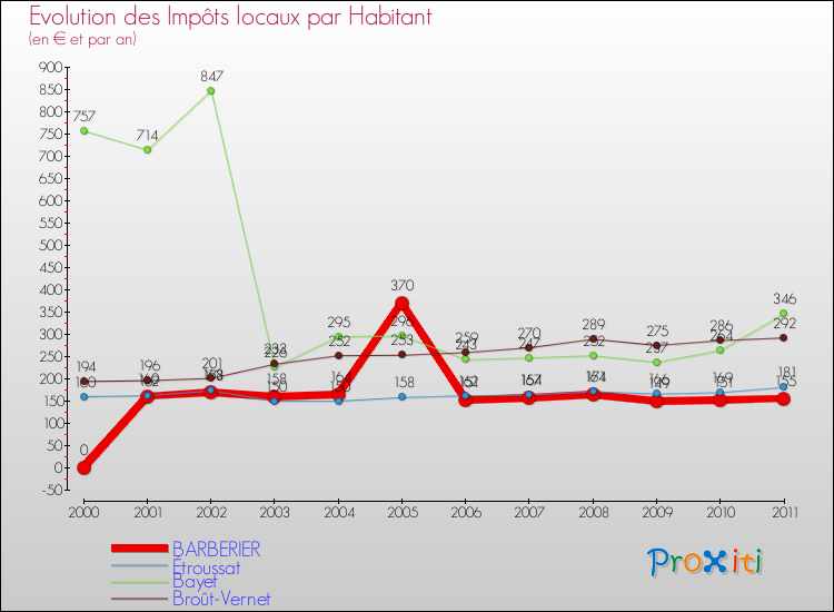 Evolution et montant des impôts locaux par Habitant pour BARBERIER et les communes proches Comparaison des impôts locaux par habitant pour BARBERIER et les communes voisines