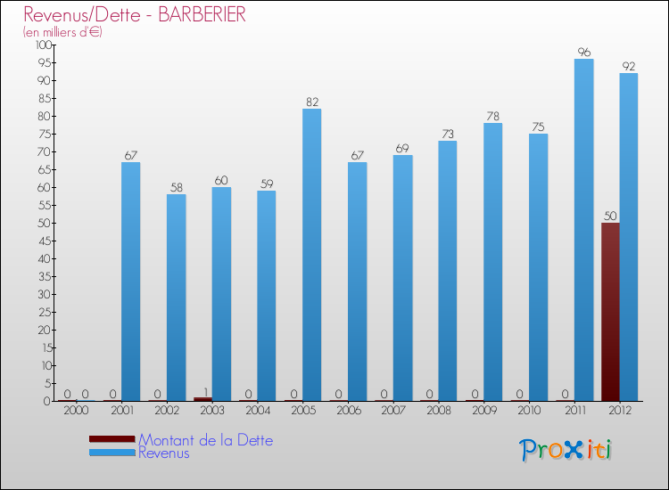 Evolution comparée de la dette et des revenus pour la commune de BARBERIER de 2000 à 2012 Comparaison de la dette et des revenus pour BARBERIER de 2000 à 2012
