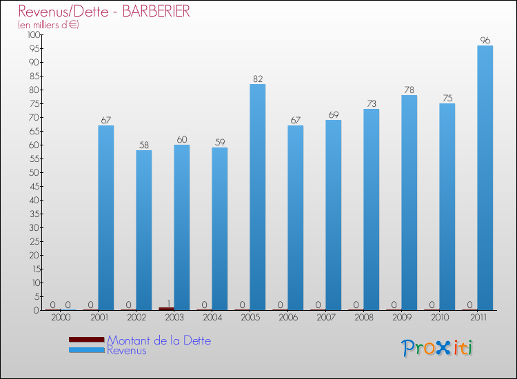 Evolution comparée de la dette et des revenus pour la commune de BARBERIER de 2000 à 2011 Comparaison de la dette et des revenus pour BARBERIER de 2000 à 2011