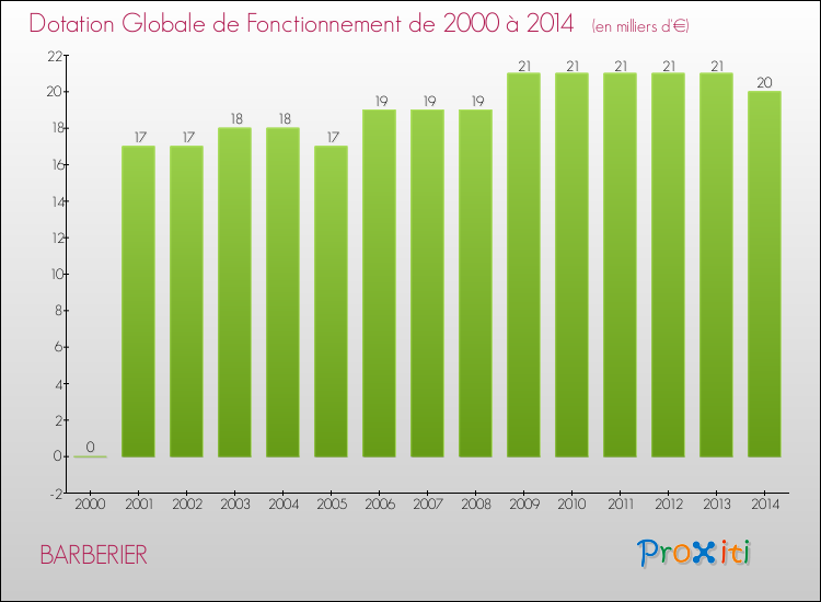 Evolution du montant de la Dotation Globale de Fonctionnement pour la commune de BARBERIER de 2000 à 2014 Evolution du montant de la Dotation Globale de Fonctionnement pour BARBERIER de 2000 à 2014