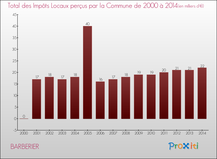Evolution des Impôts Locaux pour la commune de BARBERIER de 2000 à 2014 Evolution des Impôts Locaux pour BARBERIER de 2000 à 2014