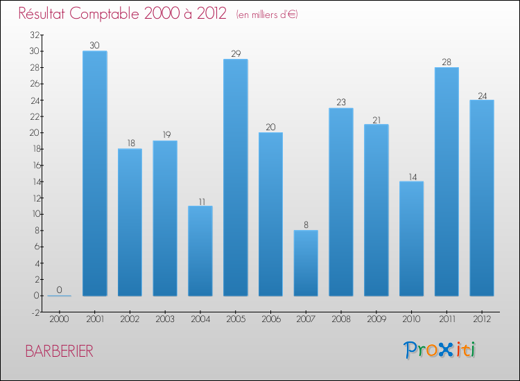 Evolution du résultat comptable pour la commune de BARBERIER de 2000 à 2012 Evolution du résultat comptable pour BARBERIER de 2000 à 2012