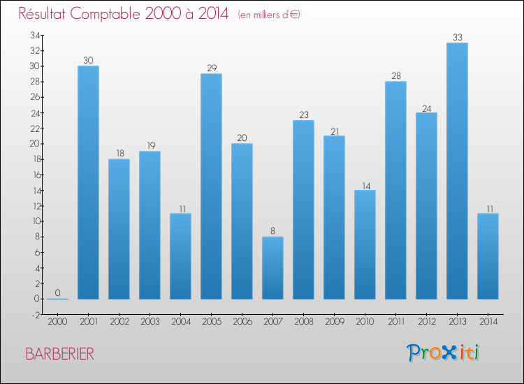 Evolution du résultat comptable pour la commune de BARBERIER de 2000 à 2014 Evolution du résultat comptable pour BARBERIER de 2000 à 2014