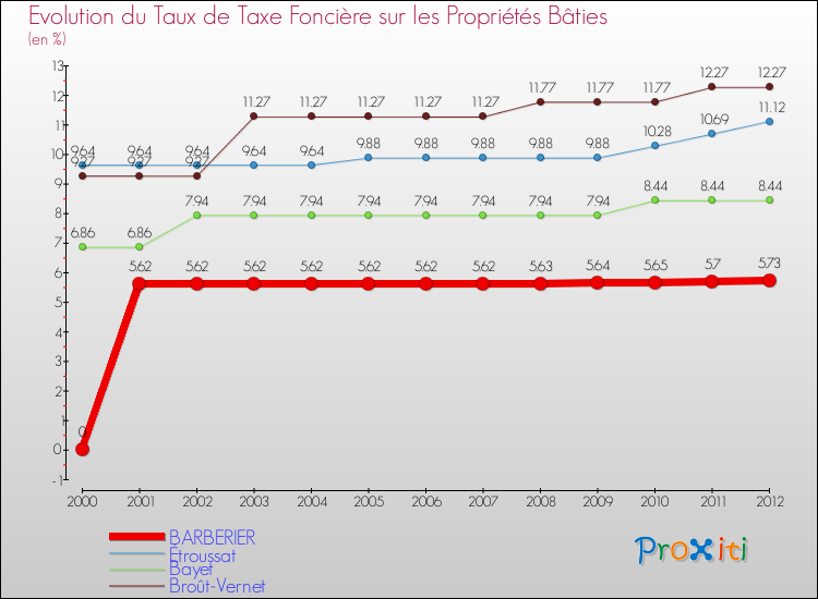 Evolution du taux de la taxe foncière sur le bati pour BARBERIER et les communes proches de 2000 à 2012 Comparaison des taux de taxe foncière sur le bati pour BARBERIER et les communes voisines de 2000 à 2012