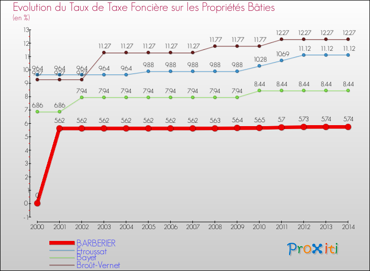 Evolution du taux de la taxe foncière sur le bati pour BARBERIER et les communes proches de 2000 à 2014 Comparaison des taux de taxe foncière sur le bati pour BARBERIER et les communes voisines de 2000 à 2014