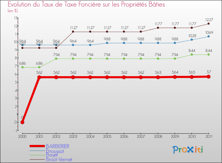 Evolution du taux de la taxe foncière sur le bati pour BARBERIER et les communes proches Comparaison des taux de taxe foncière sur le bati pour BARBERIER et les communes voisines