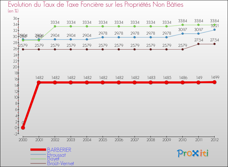 Evolution du taux de la taxe foncière sur les immeubles et terrains non batis pour BARBERIER et les communes proches de 2000 à 2012 Comparaison des taux de la taxe foncière sur les immeubles et terrains non batis pour BARBERIER et les communes voisines de 2000 à 2012