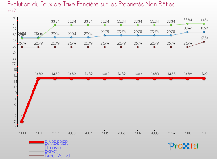 Evolution du taux de la taxe foncière sur les immeubles et terrains non batis pour BARBERIER et les communes proches Comparaison des taux de la taxe foncière sur les immeubles et terrains non batis pour BARBERIER et les communes voisines
