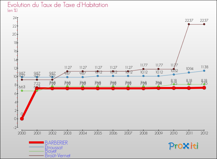 Evolution du taux de la taxe d'habitation pour BARBERIER et les communes proches Comparaison des taux de la taxe d'habitation pour BARBERIER et les communes voisines