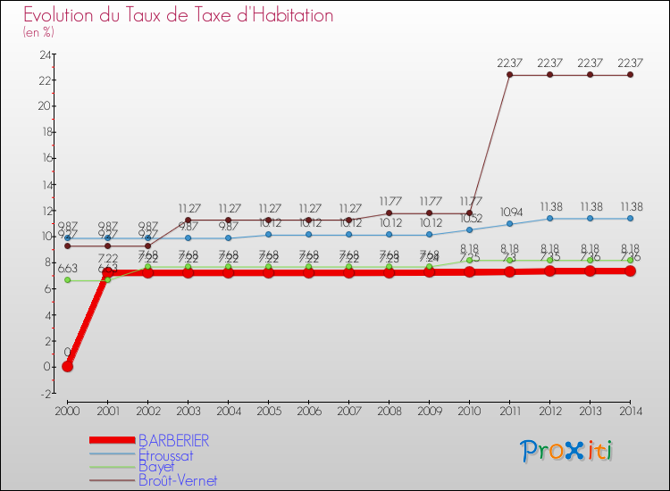 Evolution du taux de la taxe d'habitation pour BARBERIER et les communes proches de 2000 à 2014 Comparaison des taux de la taxe d'habitation pour BARBERIER et les communes voisines de 2000 à 2014