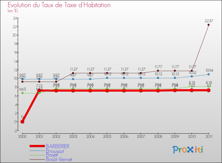 Evolution du taux de la taxe d'habitation pour BARBERIER et les communes proches Comparaison des taux de la taxe d'habitation pour BARBERIER et les communes voisines